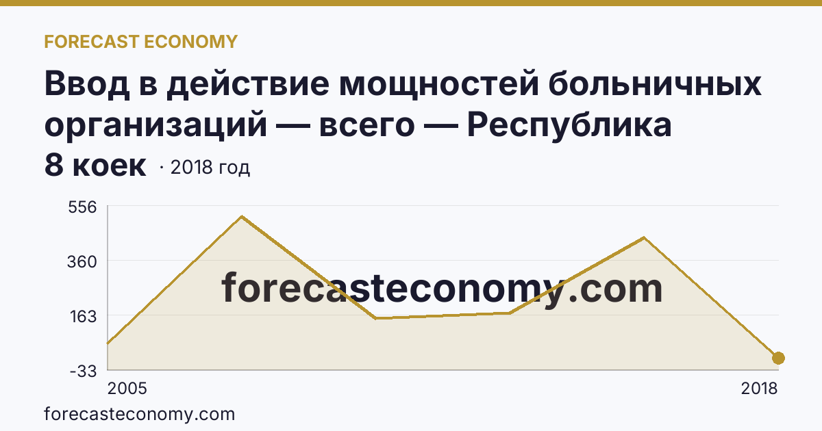 Ввод в действие мощностей больничных организаций — всего — Республика Хакасия: график динамики 2005–2018, последнее значение 8 коек