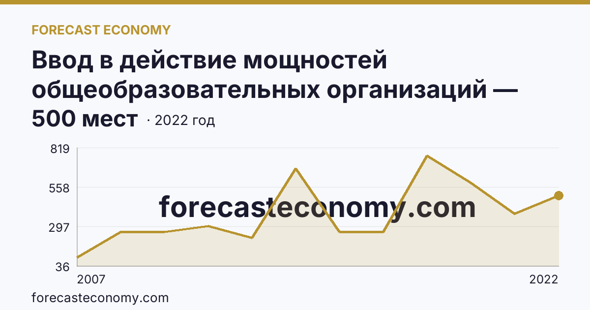 Ввод в действие мощностей общеобразовательных организаций — дошкольные образовательные организации — Республика Хакасия: график динамики 2007–2022, последнее значение 500 мест