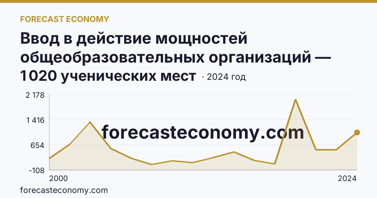 Ввод в действие мощностей общеобразовательных организаций — общеобразовательные организации — Республика Хакасия: график динамики 2000–2024, последнее значение 1 020 ученических мест