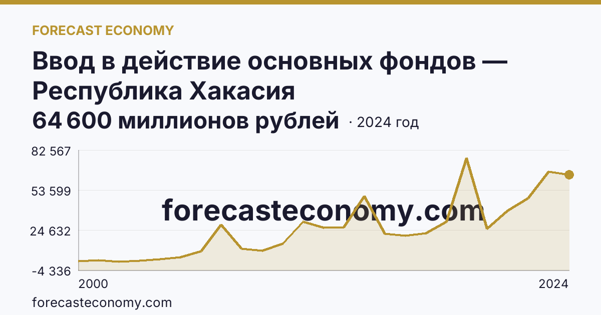 Ввод в действие основных фондов — Республика Хакасия: график динамики 2000–2024, последнее значение 64 600 миллионов рублей