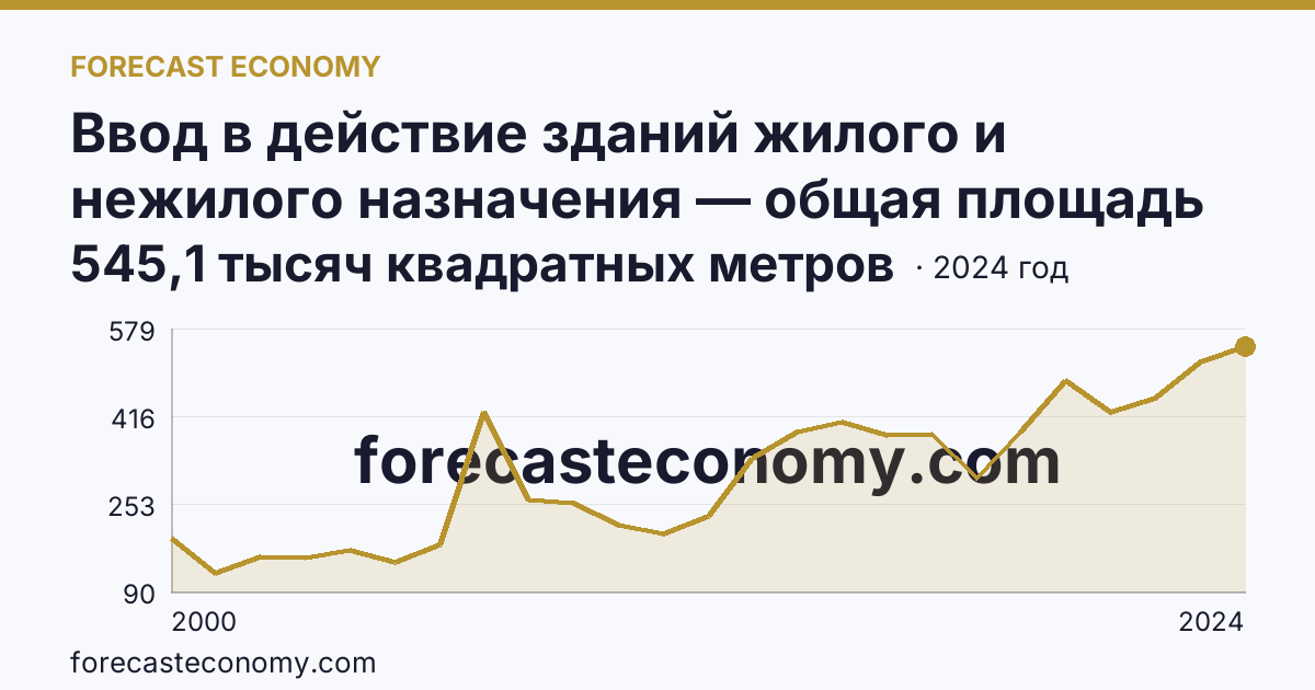 Ввод в действие зданий жилого и нежилого назначения — общая площадь зданий — Республика Хакасия: график динамики 2000–2024, последнее значение 545,1 тысяч квадратных метров