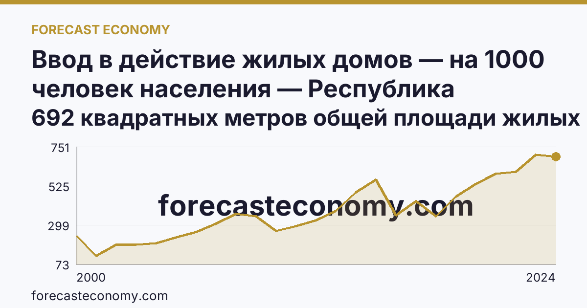 Ввод в действие жилых домов — на 1000 человек населения — Республика Хакасия: график динамики 2000–2024, последнее значение 692 квадратных метров общей площади жилых помещений