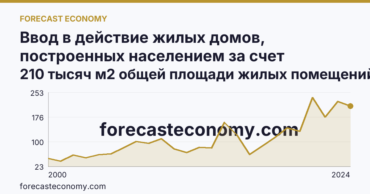 Ввод в действие жилых домов, построенных населением за счет собственных и привлеченных средств — Республика Хакасия: график динамики 2000–2024, последнее значение 210 тысяч м2 общей площади жилых помещений
