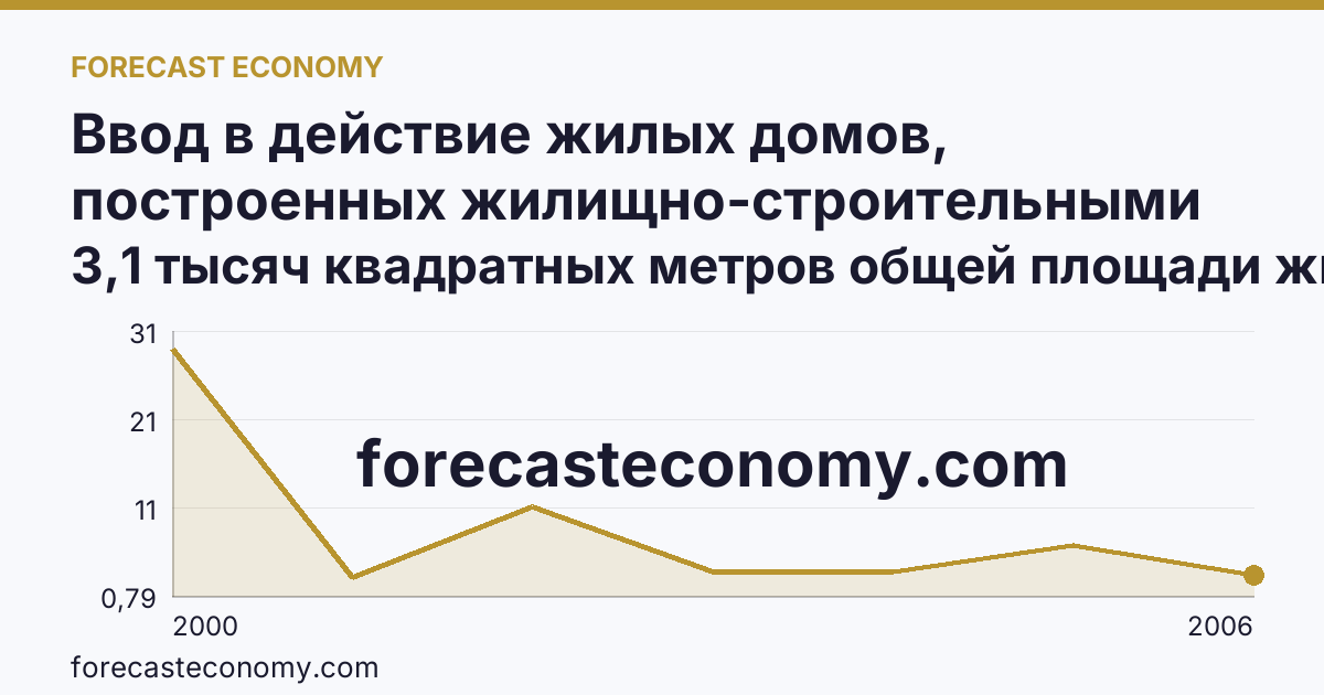 Ввод в действие жилых домов, построенных жилищно-строительными кооперативами — Республика Хакасия: график динамики 2000–2006, последнее значение 3,1 тысяч квадратных метров общей площади жилых помещений