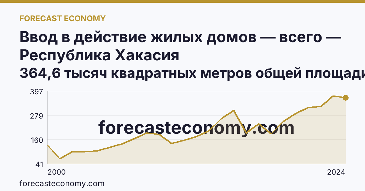 Ввод в действие жилых домов — всего — Республика Хакасия: график динамики 2000–2024, последнее значение 364,6 тысяч квадратных метров общей площади жилых помещений