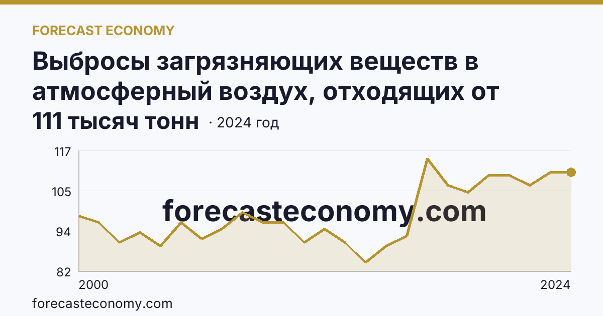 Выбросы загрязняющих веществ в атмосферный воздух, отходящих от стационарных источников — Республика Хакасия: график динамики 2000–2024, последнее значение 111 тысяч тонн