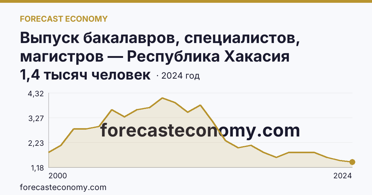Выпуск бакалавров, специалистов, магистров — Республика Хакасия: график динамики 2000–2024, последнее значение 1,4 тысяч человек