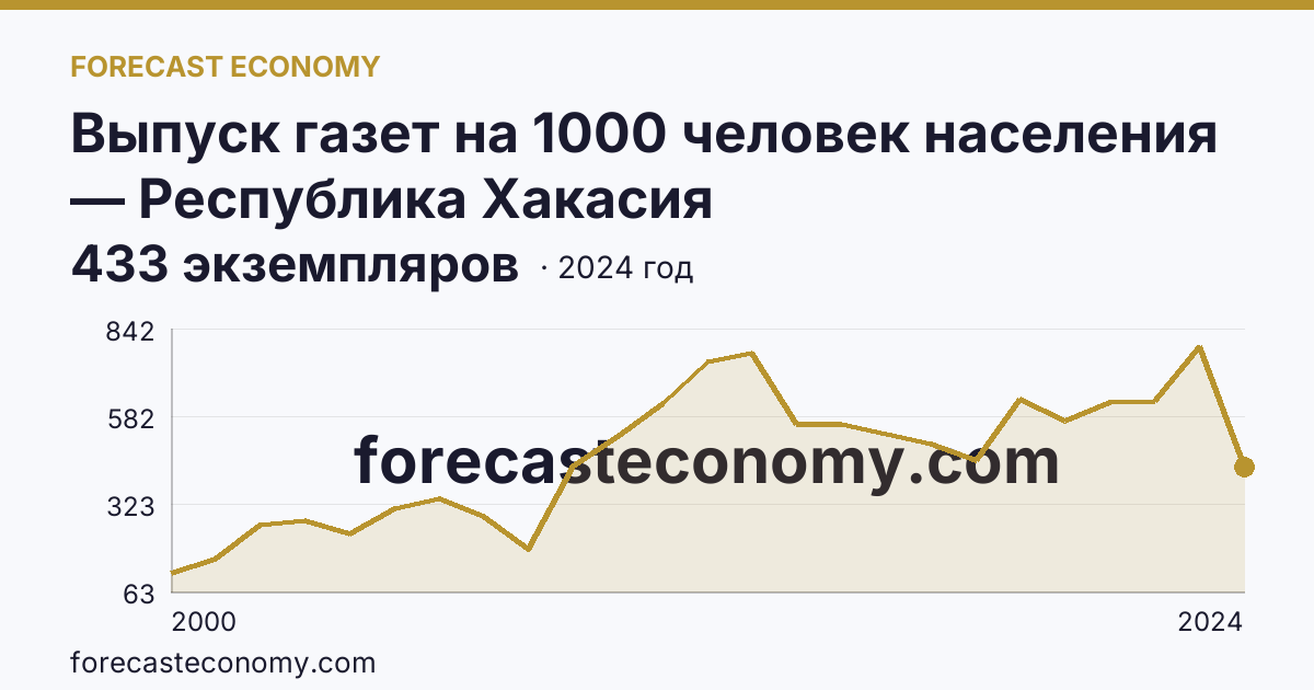 Выпуск газет на 1000 человек населения — Республика Хакасия: график динамики 2000–2024, последнее значение 433 экземпляров