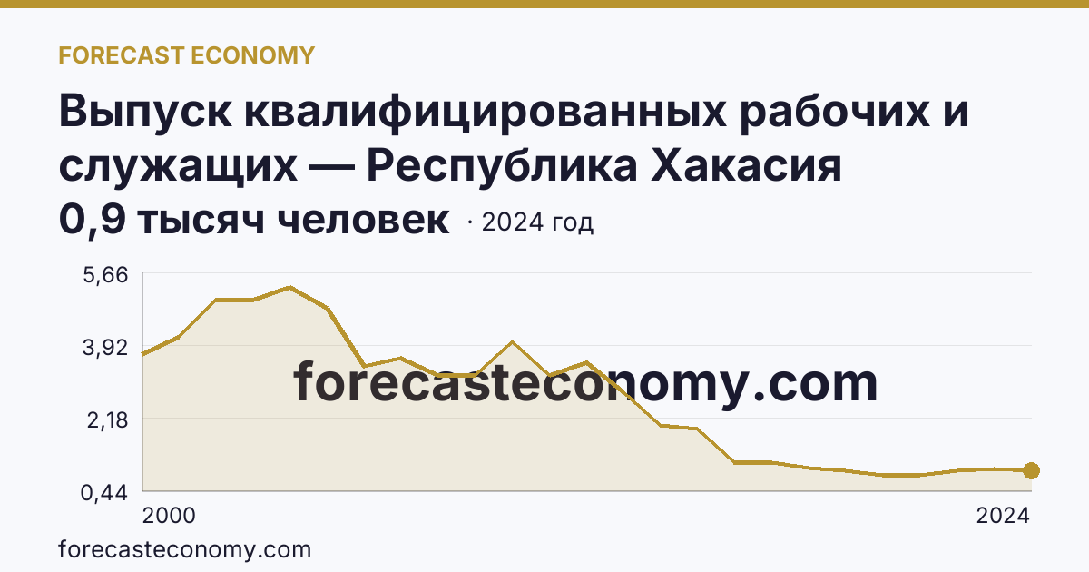 Выпуск квалифицированных рабочих и служащих — Республика Хакасия: график динамики 2000–2024, последнее значение 0,9 тысяч человек