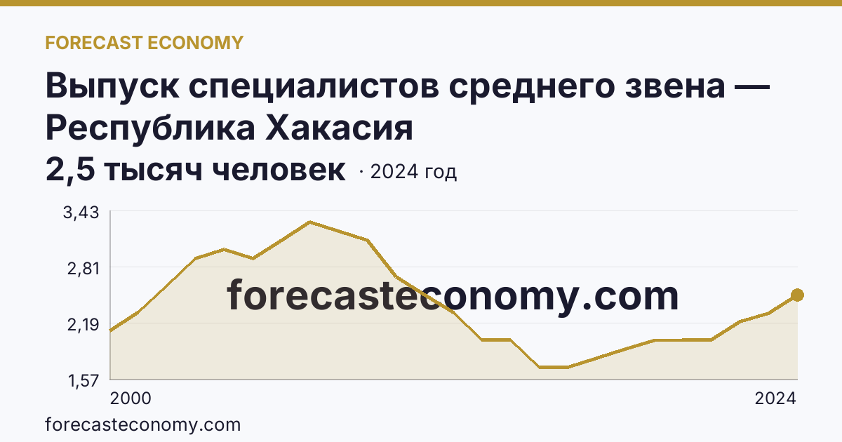 Выпуск специалистов среднего звена — Республика Хакасия: график динамики 2000–2024, последнее значение 2,5 тысяч человек