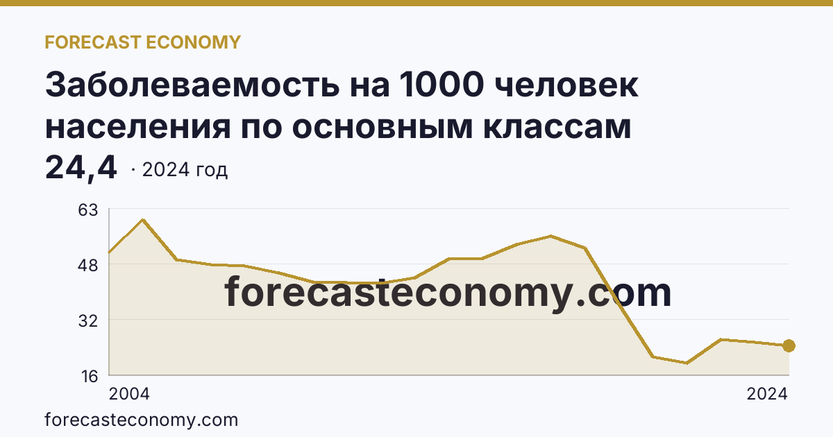 Заболеваемость на 1000 человек населения по основным классам болезней — болезни органов пищеварения — Республика Хакасия: график динамики 2004–2024, последнее значение 24,4