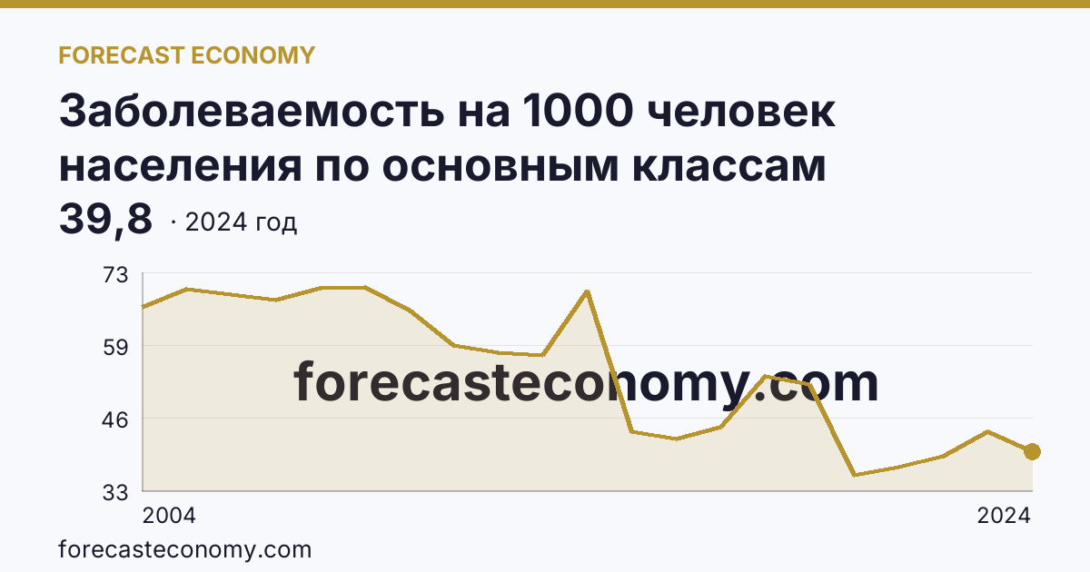 Заболеваемость на 1000 человек населения по основным классам болезней — болезни кожи и подкожной клетчатки — Республика Хакасия: график динамики 2004–2024, последнее значение 39,8