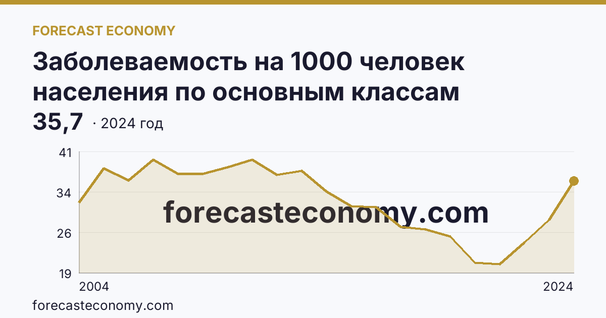 Заболеваемость на 1000 человек населения по основным классам болезней — болезни костно-мышечной системы и соединительной ткани — Республика Хакасия: график динамики 2004–2024, последнее значение 35,7