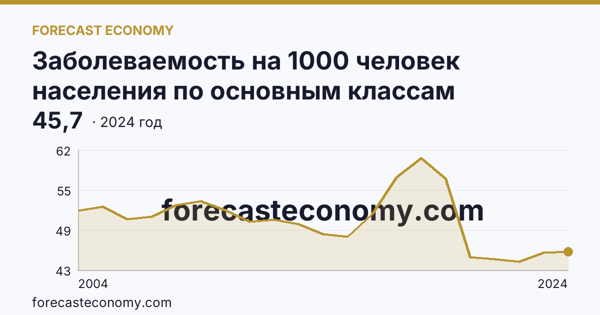 Заболеваемость на 1000 человек населения по основным классам болезней — болезни мочеполовой системы — Республика Хакасия: график динамики 2004–2024, последнее значение 45,7