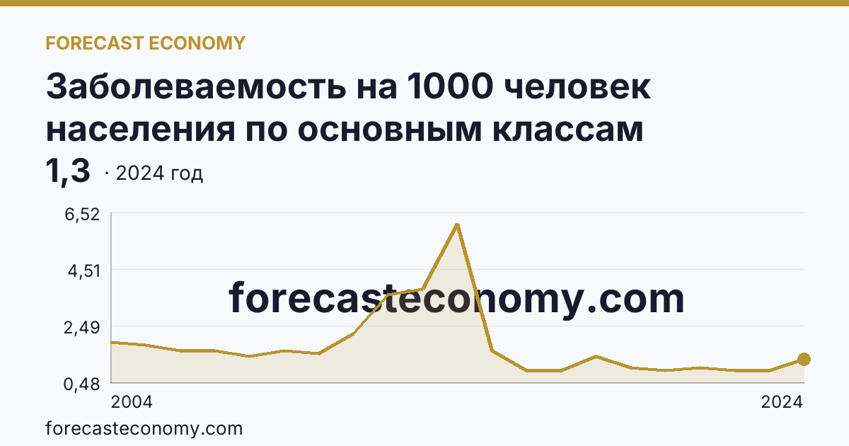 Заболеваемость на 1000 человек населения по основным классам болезней — врожденные аномалии (пороки развития), деформации и хромосомные нарушения — Республика Хакасия: график динамики 2004–2024, последнее значение 1,3