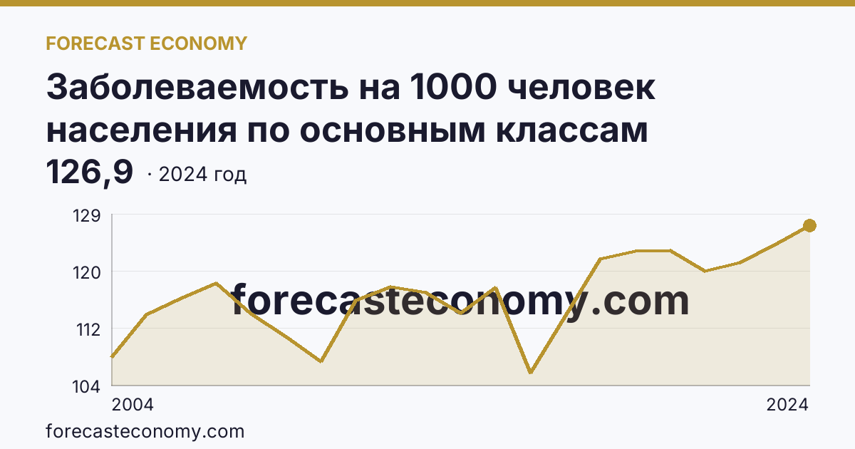 Заболеваемость на 1000 человек населения по основным классам болезней — травмы, отравления и некоторые другие последствия воздействия внешних причин — Республика Хакасия: график динамики 2004–2024, последнее значение 126,9