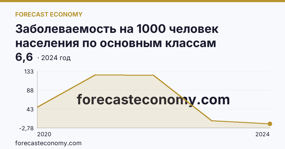 Заболеваемость на 1000 человек населения по основным классам болезней — cOVID-19 — Республика Хакасия: график динамики 2020–2024, последнее значение 6,6