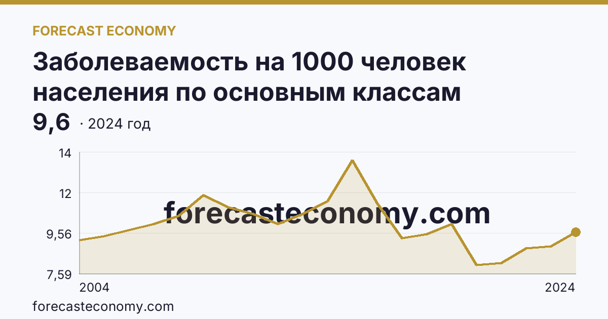 Заболеваемость на 1000 человек населения по основным классам болезней — новообразования — Республика Хакасия: график динамики 2004–2024, последнее значение 9,6