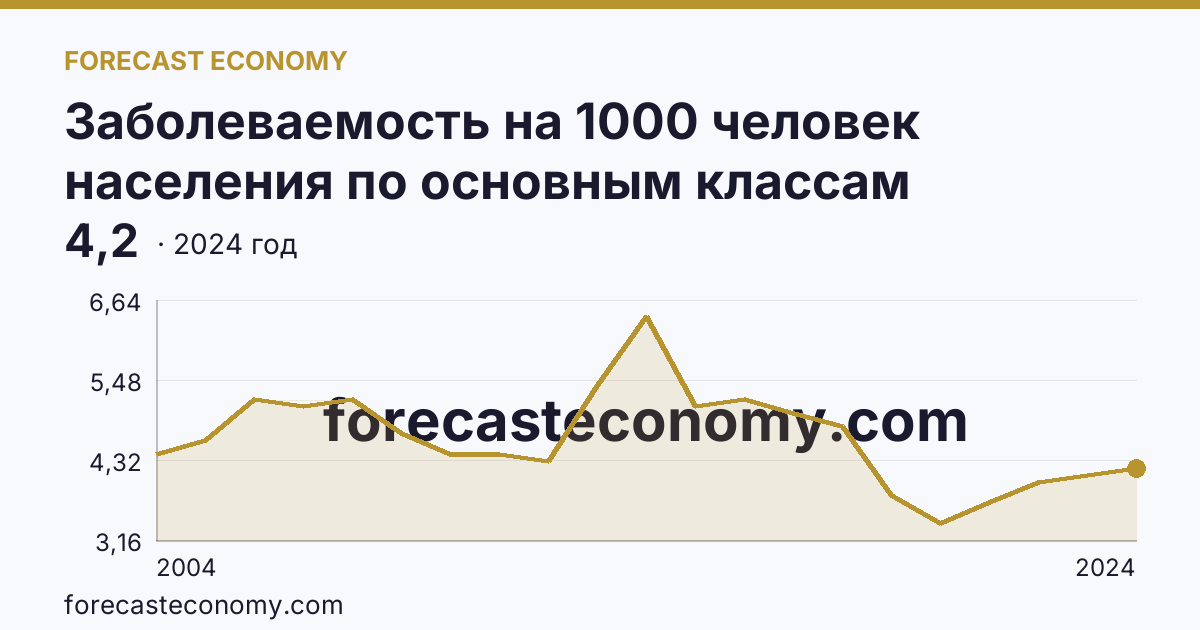 Заболеваемость на 1000 человек населения по основным классам болезней — болезни крови, кроветворных органов и отдельные нарушения, вовлекающие иммунный механизм — Республика Хакасия: график динамики 2004–2024, последнее значение 4,2