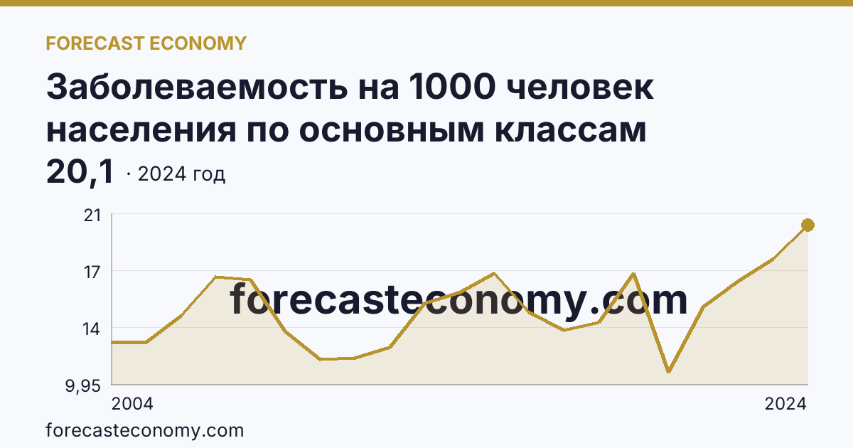 Заболеваемость на 1000 человек населения по основным классам болезней — болезни эндокринной системы, расстройства питания и нарушения обмена веществ — Республика Хакасия: график динамики 2004–2024, последнее значение 20,1
