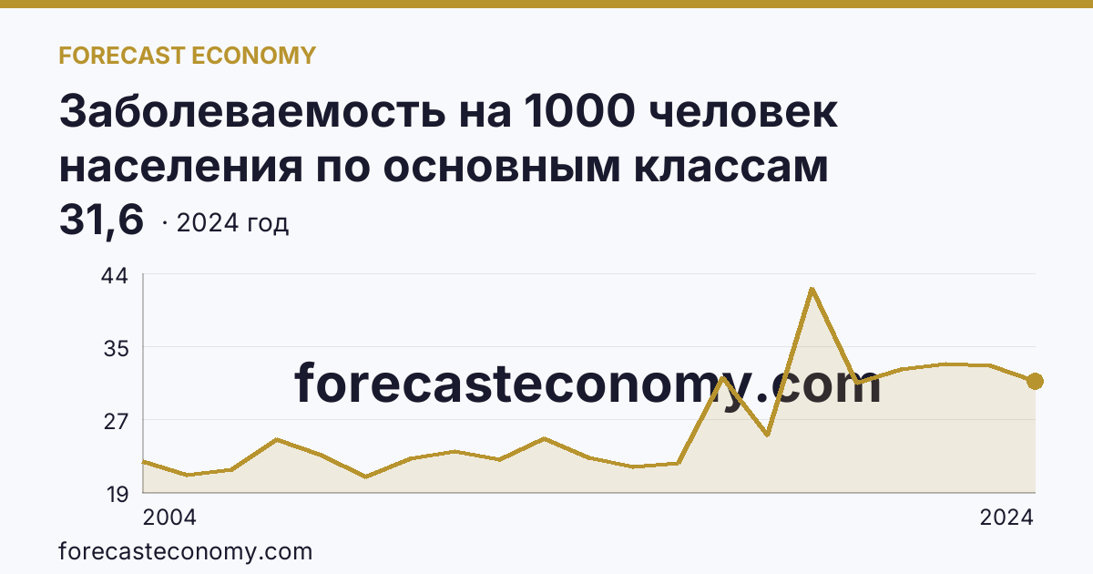 Заболеваемость на 1000 человек населения по основным классам болезней — болезни нервной системы — Республика Хакасия: график динамики 2004–2024, последнее значение 31,6