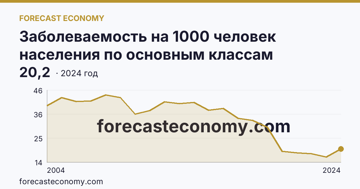 Заболеваемость на 1000 человек населения по основным классам болезней — болезни глаза и его придаточного аппарата — Республика Хакасия: график динамики 2004–2024, последнее значение 20,2