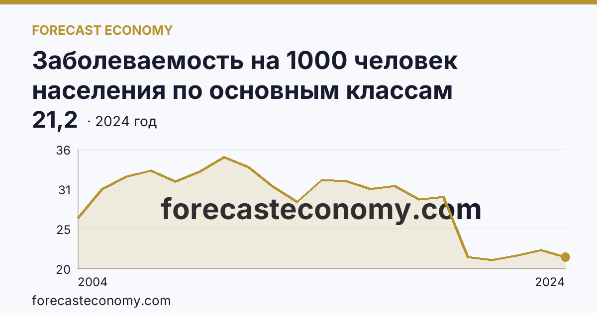 Заболеваемость на 1000 человек населения по основным классам болезней — болезни уха и сосцевидного отростка — Республика Хакасия: график динамики 2004–2024, последнее значение 21,2