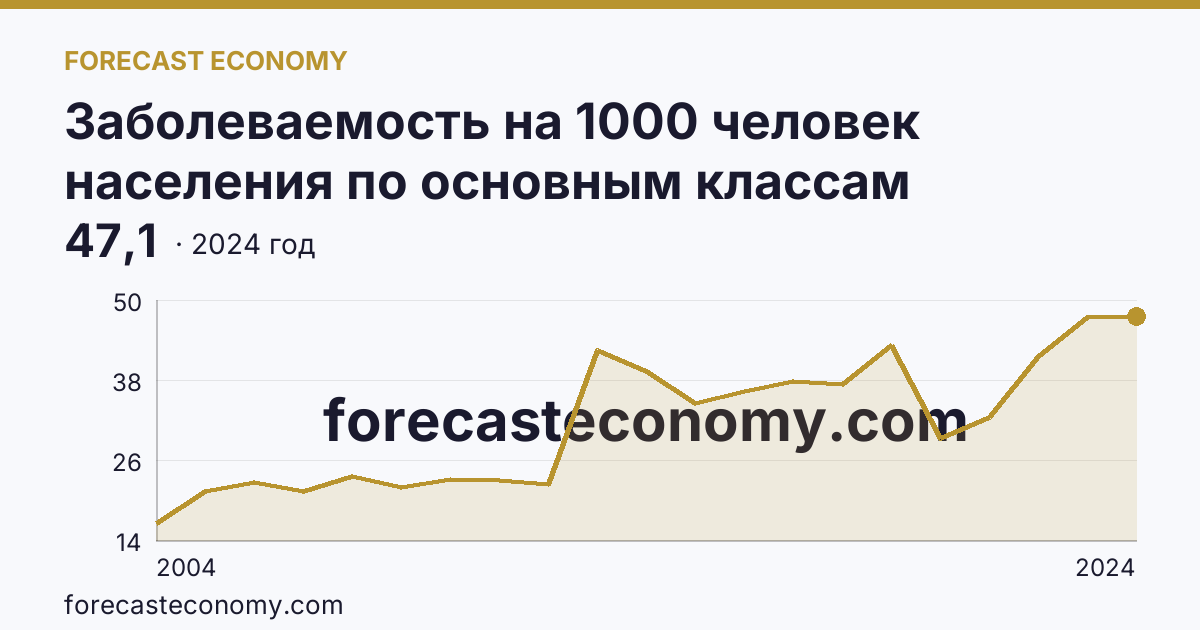 Заболеваемость на 1000 человек населения по основным классам болезней — болезни системы кровообращения — Республика Хакасия: график динамики 2004–2024, последнее значение 47,1
