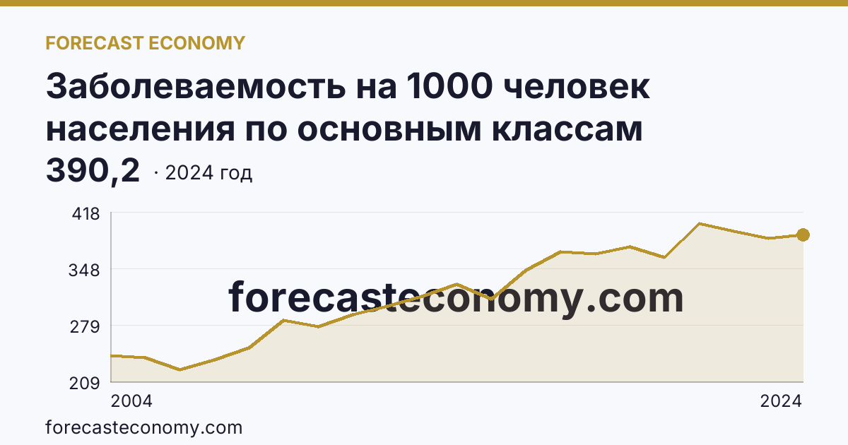 Заболеваемость на 1000 человек населения по основным классам болезней — болезни органов дыхания — Республика Хакасия: график динамики 2004–2024, последнее значение 390,2