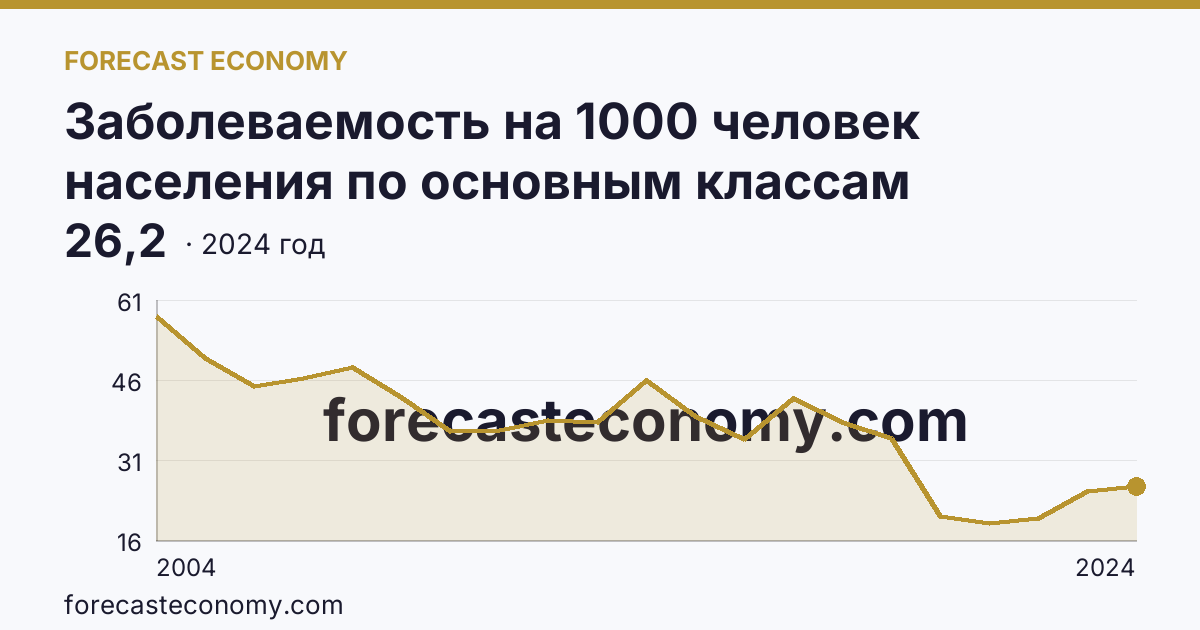Заболеваемость на 1000 человек населения по основным классам болезней — некоторые инфекционные и паразитарные болезни — Республика Хакасия: график динамики 2004–2024, последнее значение 26,2