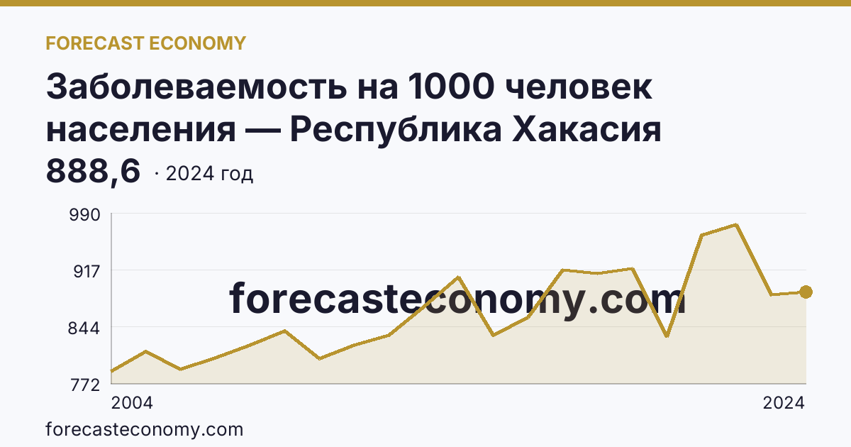 Заболеваемость на 1000 человек населения — Республика Хакасия: график динамики 2004–2024, последнее значение 888,6