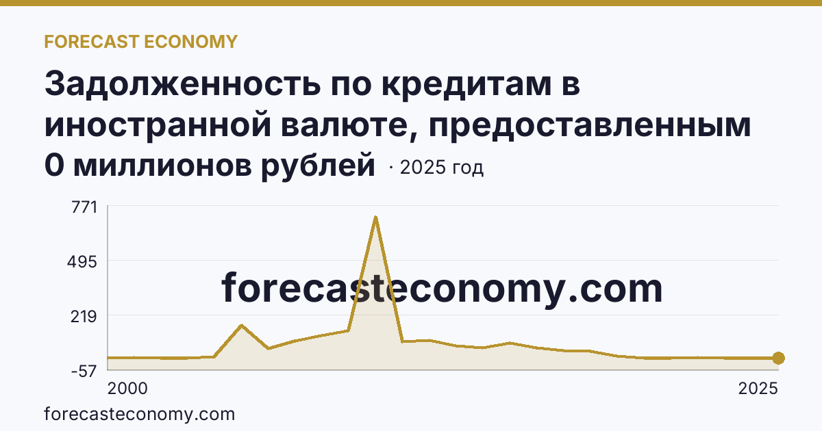 Задолженность по кредитам в иностранной валюте, предоставленным кредитными организациями физическим лицам — всего — Республика Хакасия: график динамики 2000–2025, последнее значение 0 миллионов рублей