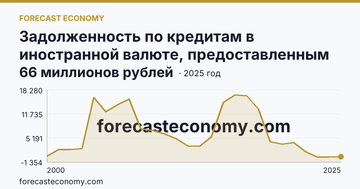 Задолженность по кредитам в иностранной валюте, предоставленным кредитными организациями юридическим лицам — Республика Хакасия: график динамики 2000–2025, последнее значение 66 миллионов рублей