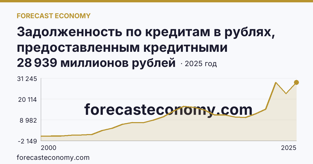 Задолженность по кредитам в рублях, предоставленным кредитными организациями юридическим лицам — Республика Хакасия: график динамики 2000–2025, последнее значение 28 939 миллионов рублей