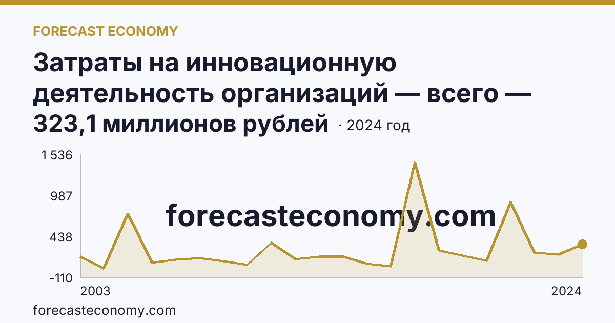 Затраты на инновационную деятельность организаций — всего — Республика Хакасия: график динамики 2003–2024, последнее значение 323,1 миллионов рублей