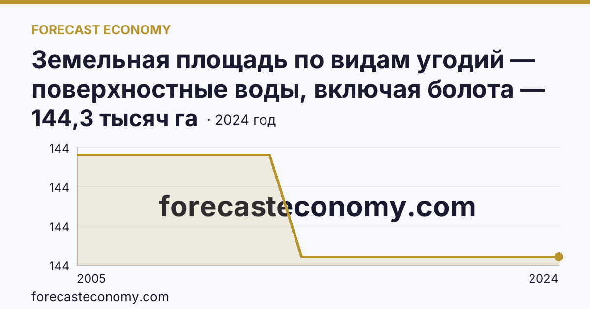 Земельная площадь по видам угодий — поверхностные воды, включая болота — Республика Хакасия: график динамики 2005–2024, последнее значение 144,3 тысяч га