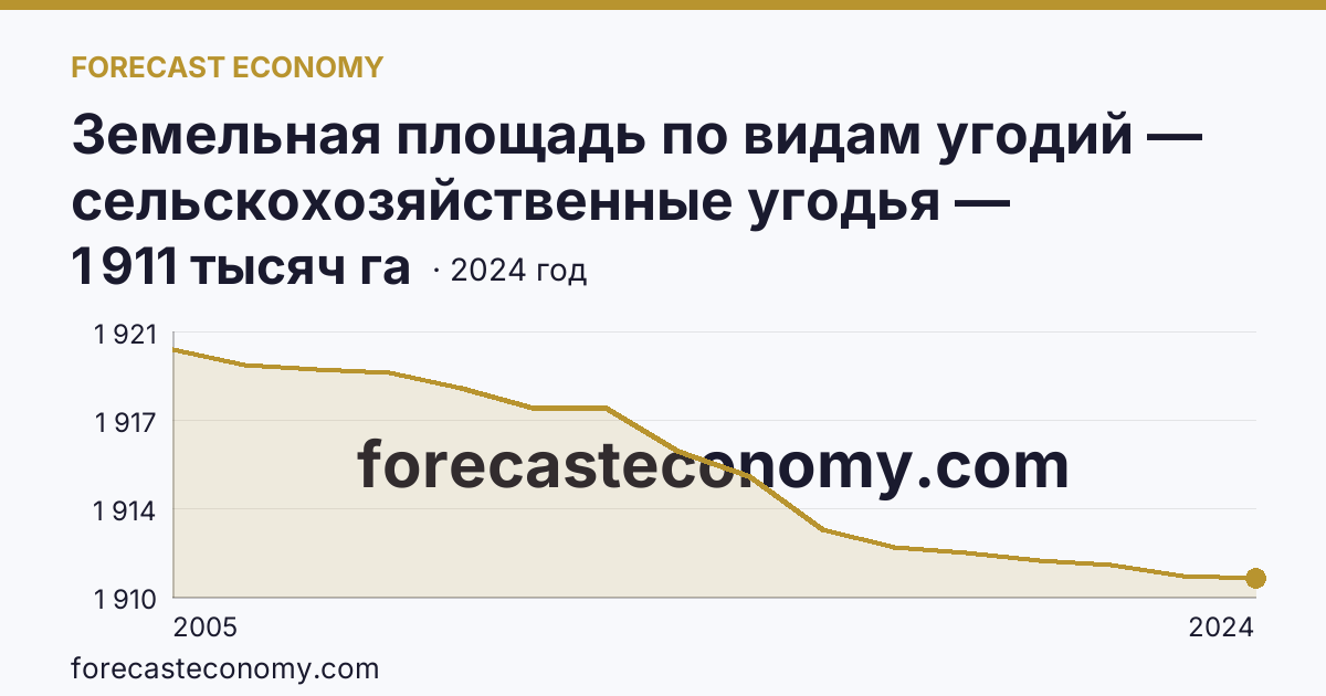 Земельная площадь по видам угодий — сельскохозяйственные угодья — Республика Хакасия: график динамики 2005–2024, последнее значение 1 911 тысяч га