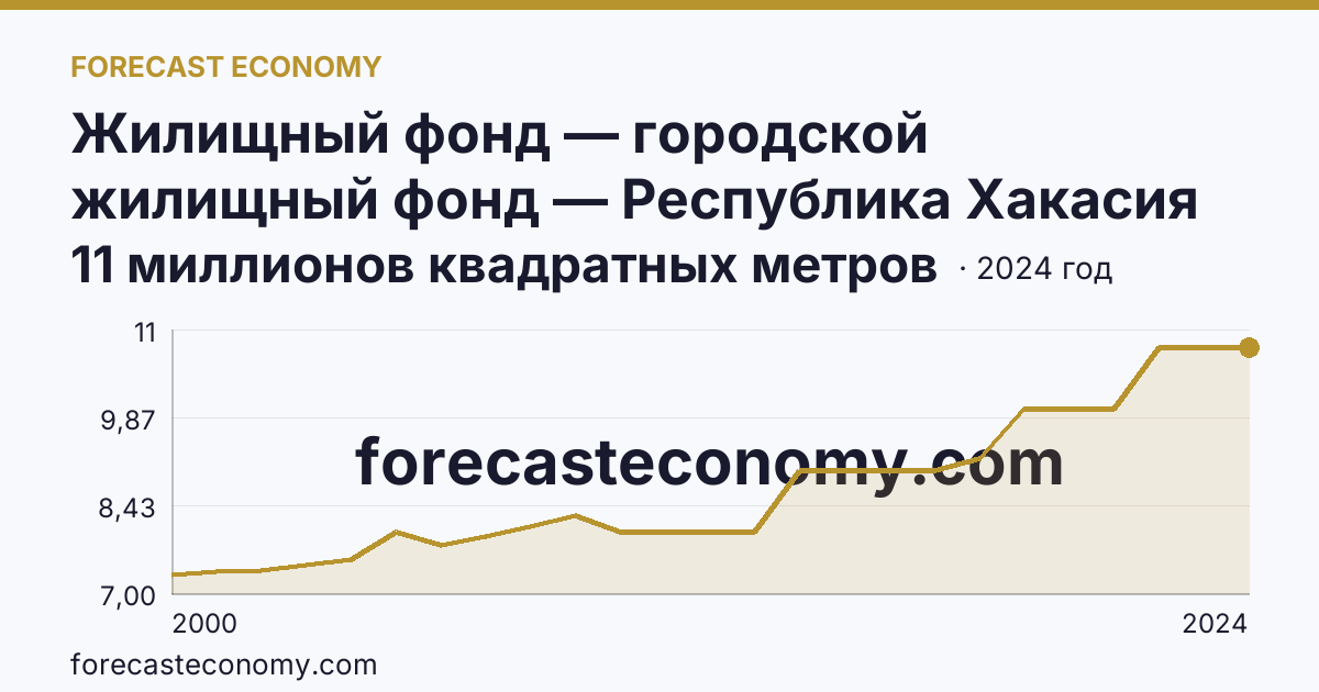 Жилищный фонд — городской жилищный фонд — Республика Хакасия: график динамики 2000–2024, последнее значение 11 миллионов квадратных метров