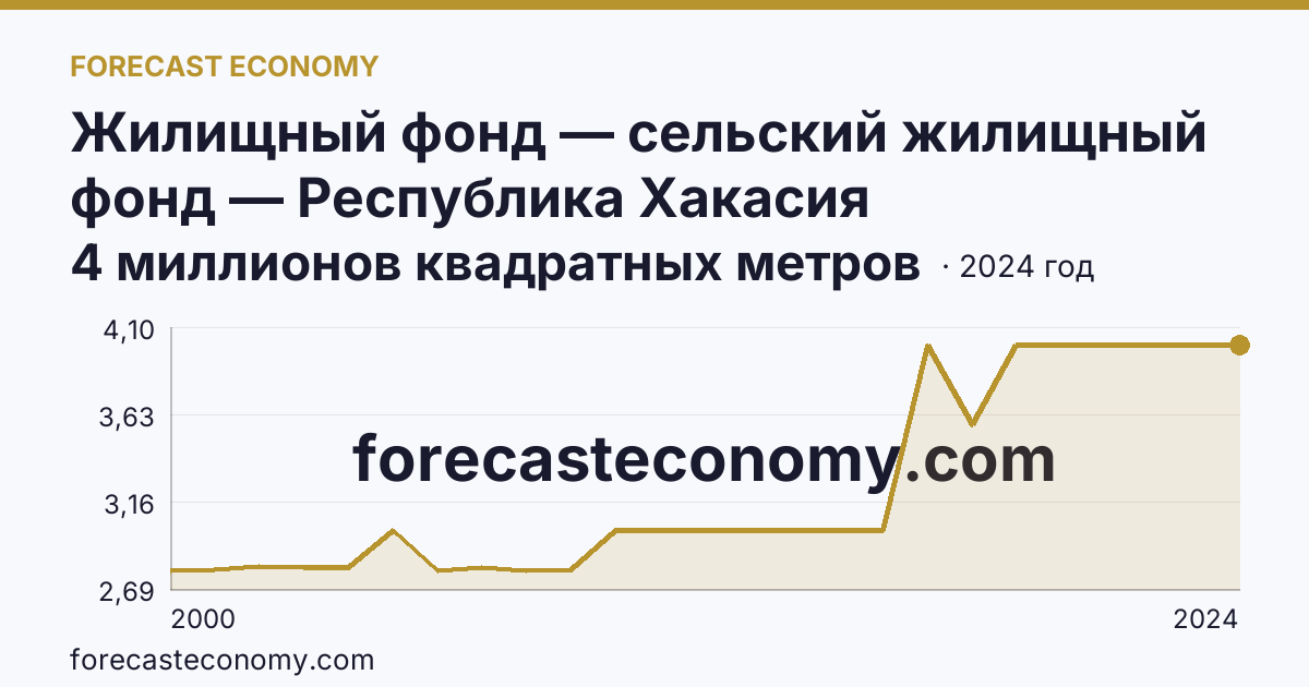 Жилищный фонд — сельский жилищный фонд — Республика Хакасия: график динамики 2000–2024, последнее значение 4 миллионов квадратных метров
