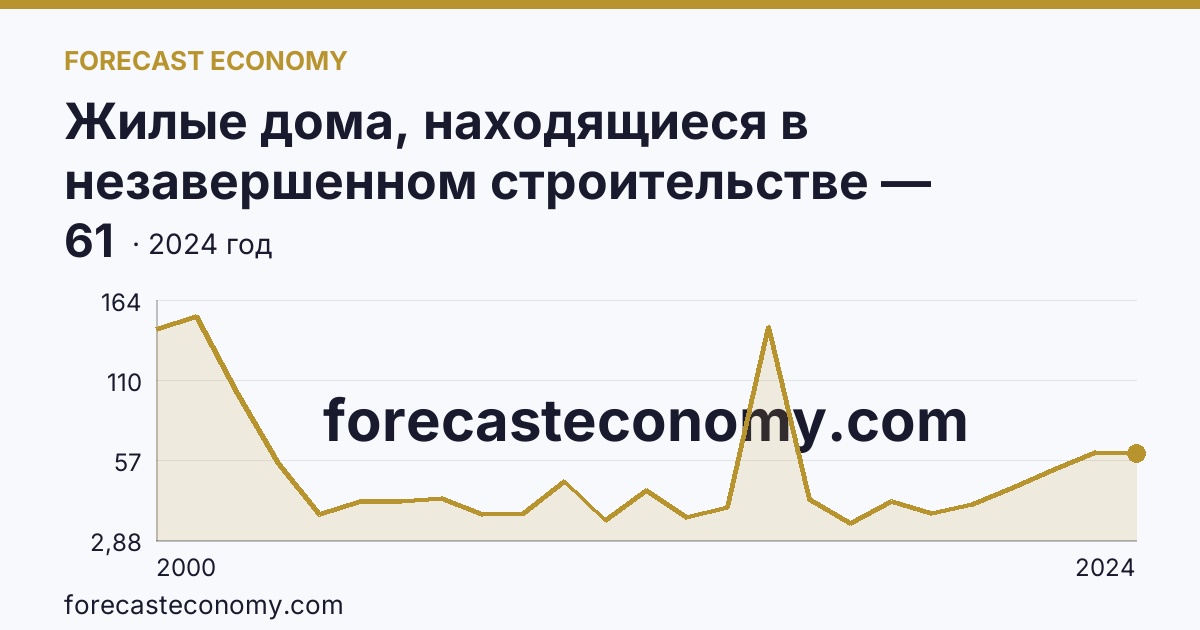 Жилые дома, находящиеся в незавершенном строительстве — Республика Хакасия: график динамики 2000–2024, последнее значение 61