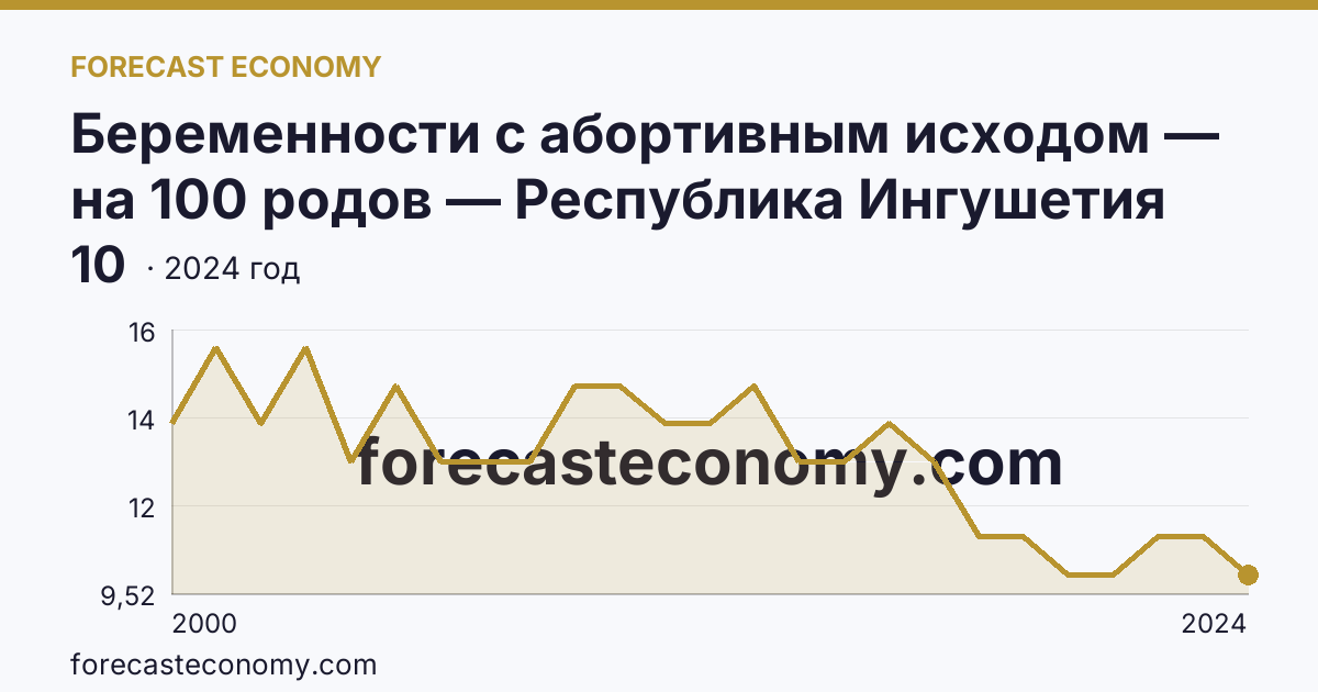 Беременности с абортивным исходом — на 100 родов — Республика Ингушетия: график динамики 2000–2024, последнее значение 10