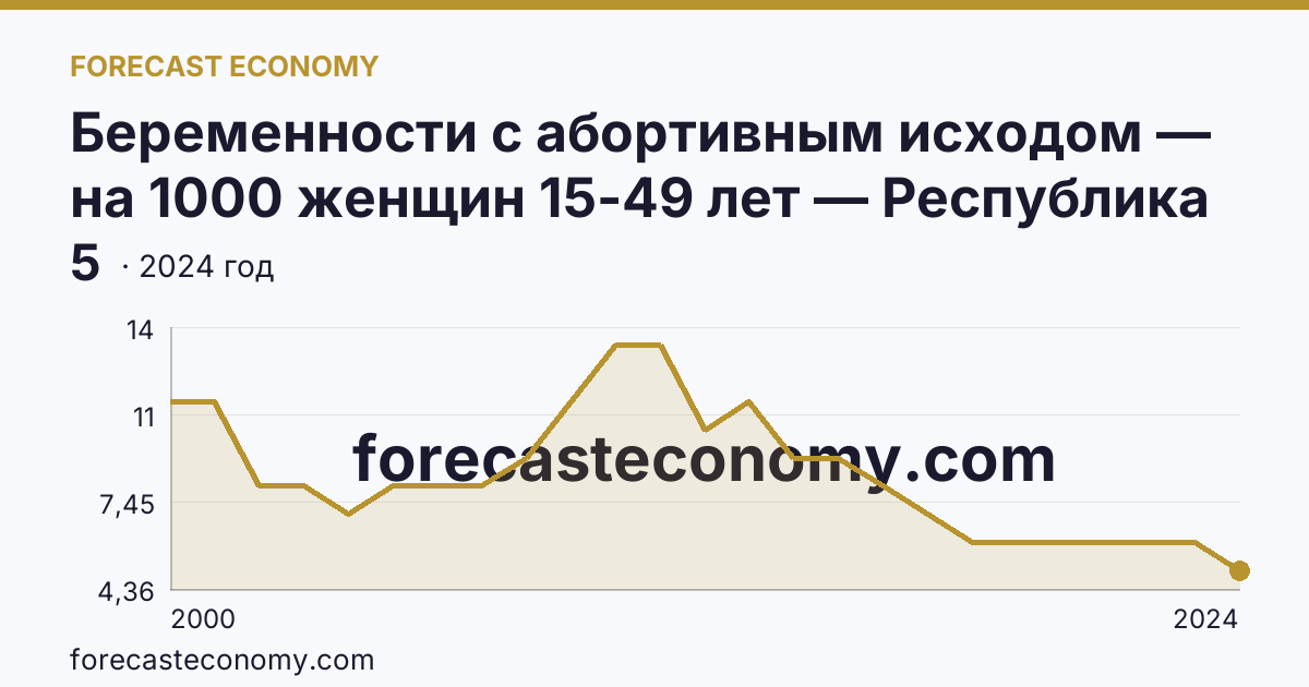 Беременности с абортивным исходом — на 1000 женщин 15-49 лет — Республика Ингушетия: график динамики 2000–2024, последнее значение 5