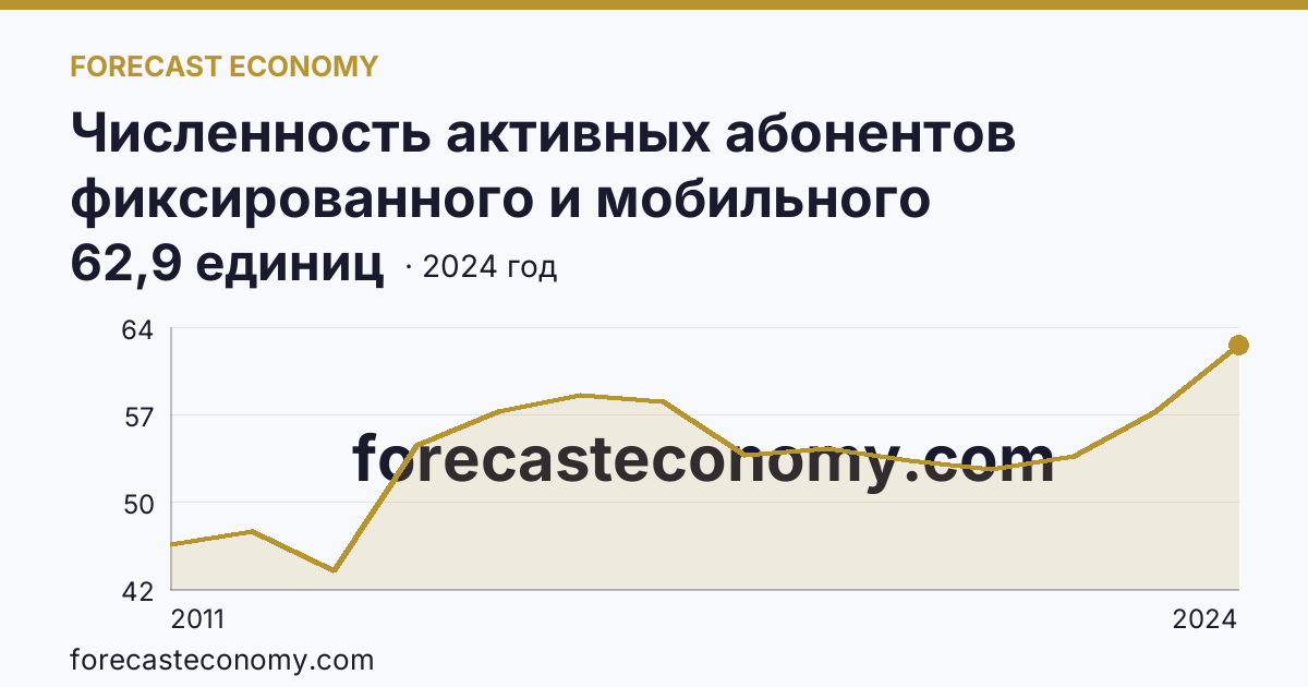 Численность активных абонентов фиксированного и мобильного широкополосного доступа к сети Интернет на 100 человек населения — численность активных абонентов мобильного широкополосного доступа к сети Интернет — Республика Ингушетия: график динамики 2011–2024, последнее значение 62,9 единиц