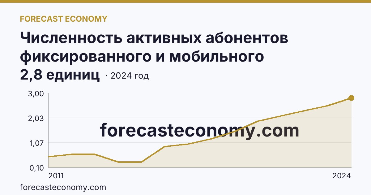 Численность активных абонентов фиксированного и мобильного широкополосного доступа к сети Интернет на 100 человек населения — численность активных абонентов фиксированного широкополосного доступа к сети Интернет — Республика Ингушетия: график динамики 2011–2024, последнее значение 2,8 единиц