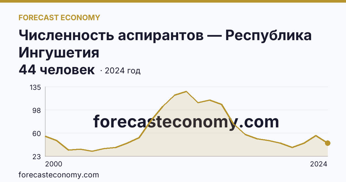 Численность аспирантов — Республика Ингушетия: график динамики 2000–2024, последнее значение 44 человек