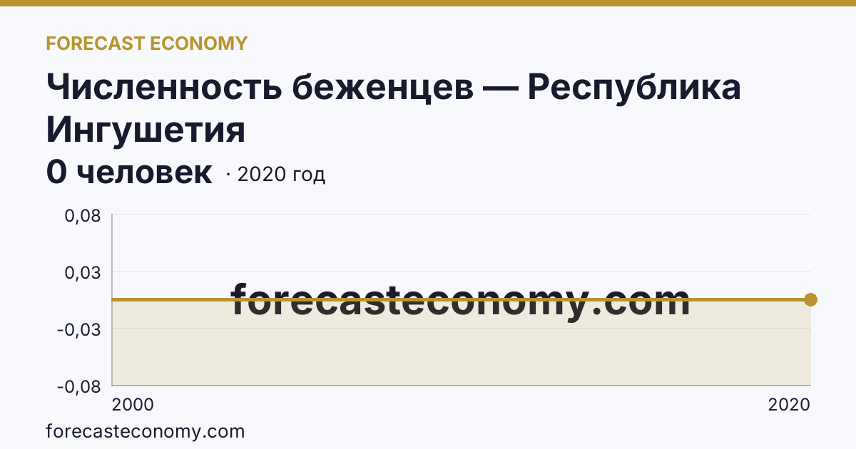Численность беженцев — Республика Ингушетия: график динамики 2000–2020, последнее значение 0 человек