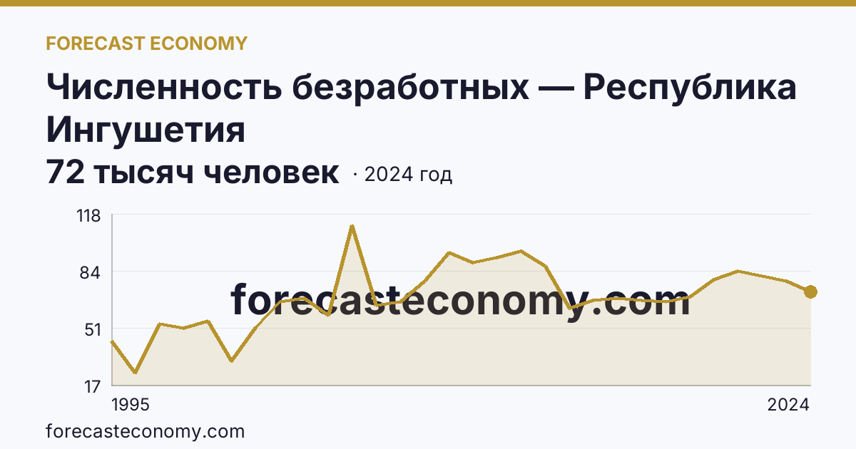 Численность безработных — Республика Ингушетия: график динамики 1995–2024, последнее значение 72 тысяч человек