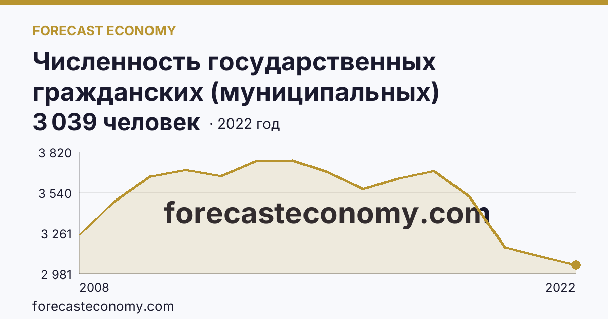 Численность государственных гражданских (муниципальных) служащих государственных органов и органов местного самоуправления — Республика Ингушетия: график динамики 2008–2022, последнее значение 3 039 человек