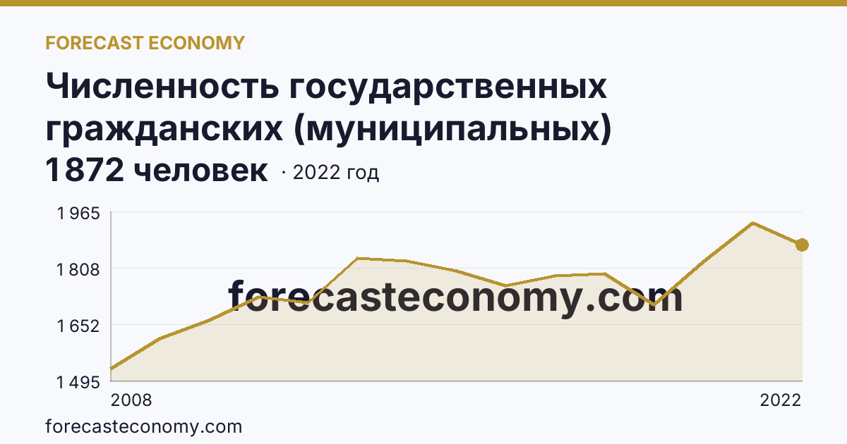 Численность государственных гражданских (муниципальных) служащих органов исполнительной власти субъектов Российской Федерации и органов местного самоуправления — Республика Ингушетия: график динамики 2008–2022, последнее значение 1 872 человек