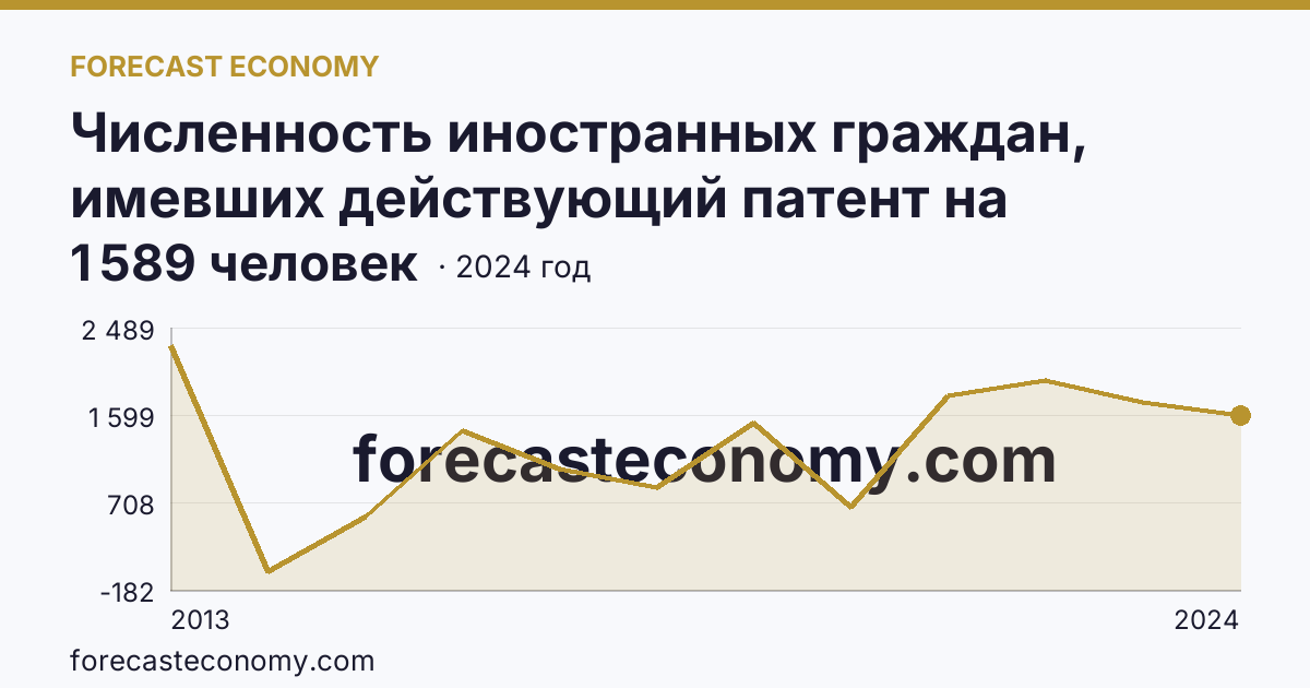 Численность иностранных граждан, имевших действующий патент на осуществление трудовой деятельности — Республика Ингушетия: график динамики 2013–2024, последнее значение 1 589 человек
